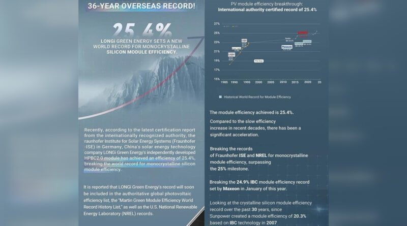 LONGi Green Energy Breaks Records with Game-Changing