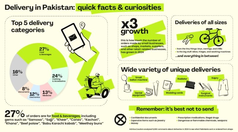 inDrive Sees Tripling of B2B Deliveries in Pakistan Amid