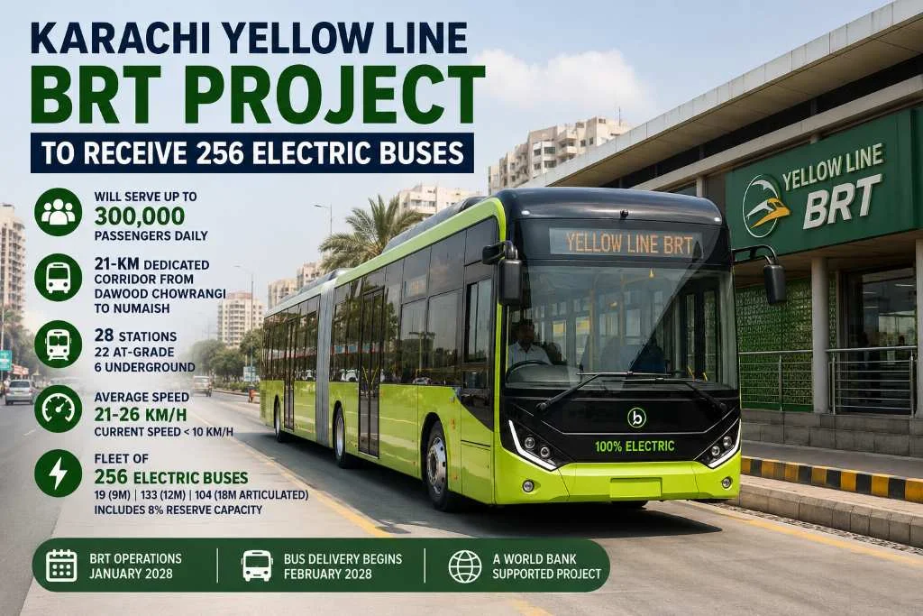 256 electric buses planned for Karachi Yellow Line BRT